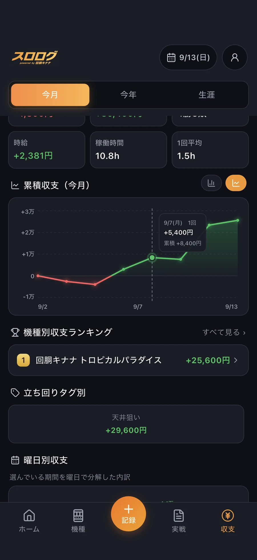 累積収支のグラフ画面